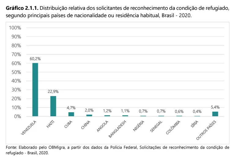 A Situação de Refúgio no Brasil
